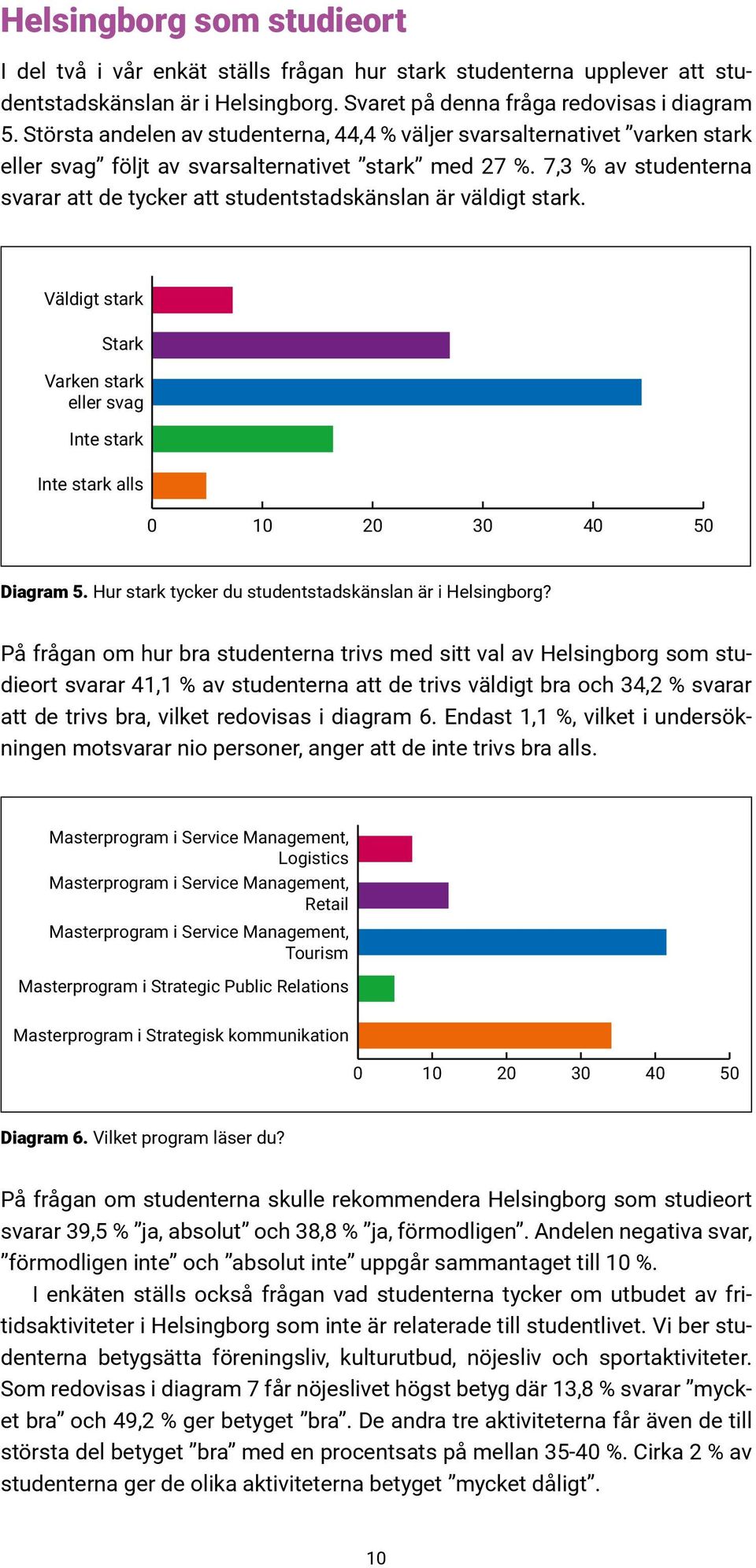 7,3 % av studenterna svarar att de tycker att studentstadskänslan är väldigt stark. Väldigt stark Stark Varken stark eller svag Inte stark Inte stark alls 0 10 20 30 40 50 Diagram 5.