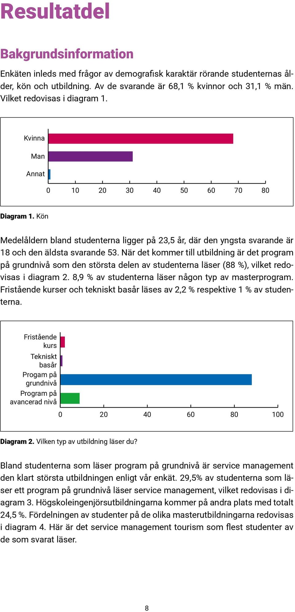 När det kommer till utbildning är det program på grundnivå som den största delen av studenterna läser (88 %), vilket redovisas i diagram 2. 8,9 % av studenterna läser någon typ av masterprogram.