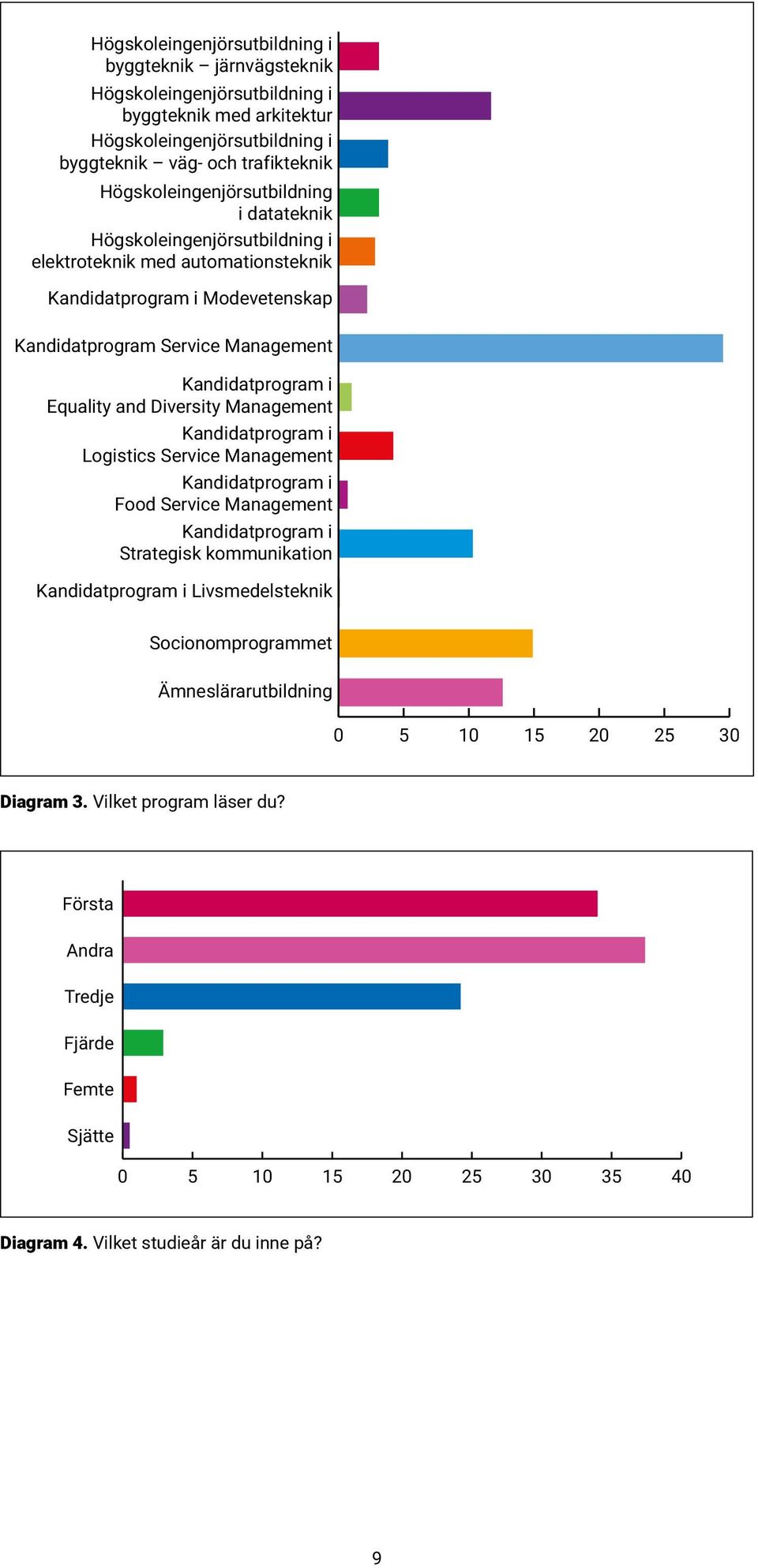 Equality and Diversity Management Kandidatprogram i Logistics Service Management Kandidatprogram i Food Service Management Kandidatprogram i Strategisk kommunikation Kandidatprogram i