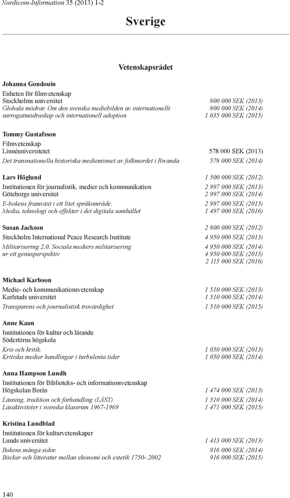 (2013) Det transnationella historiska medieminnet av folkmordet i Rwanda 578 000 SEK (2014) Lars Höglund 1 500 000 SEK (2012) Institutionen för journalistik, medier och kommunikation 2 997 000 SEK