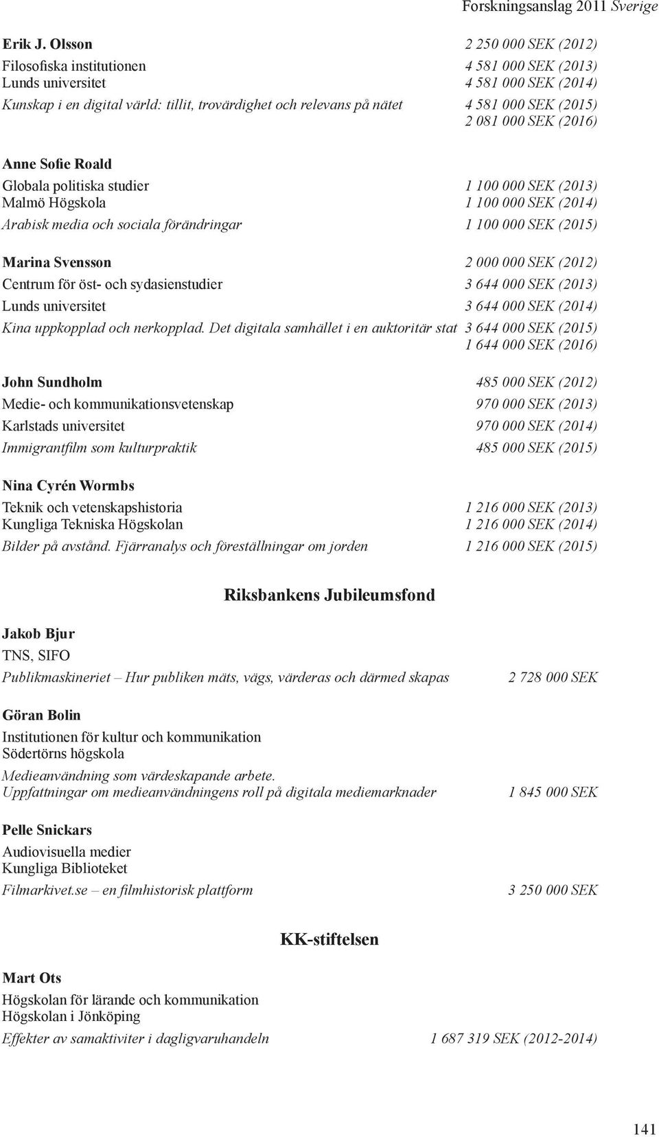 (2015) 2 081 000 SEK (2016) Anne Sofie Roald Globala politiska studier 1 100 000 SEK (2013) Malmö Högskola 1 100 000 SEK (2014) Arabisk media och sociala förändringar 1 100 000 SEK (2015) Marina
