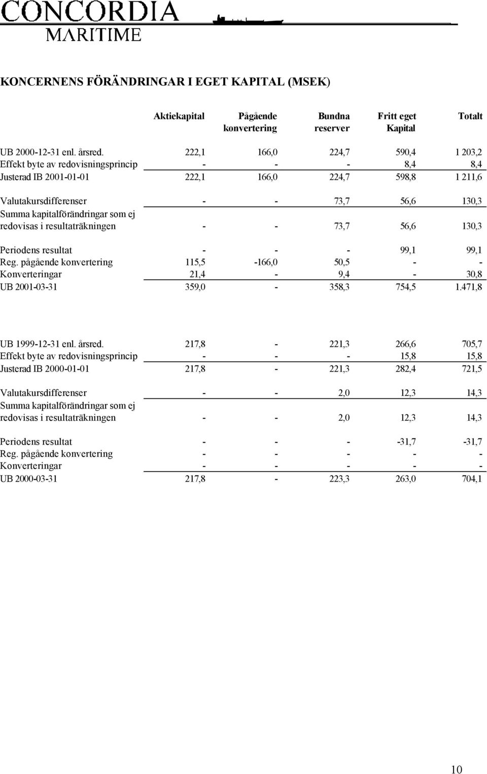 kapitalförändringar som ej redovisas i resultaträkningen - - 73,7 56,6 130,3 Periodens resultat - - - 99,1 99,1 Reg.