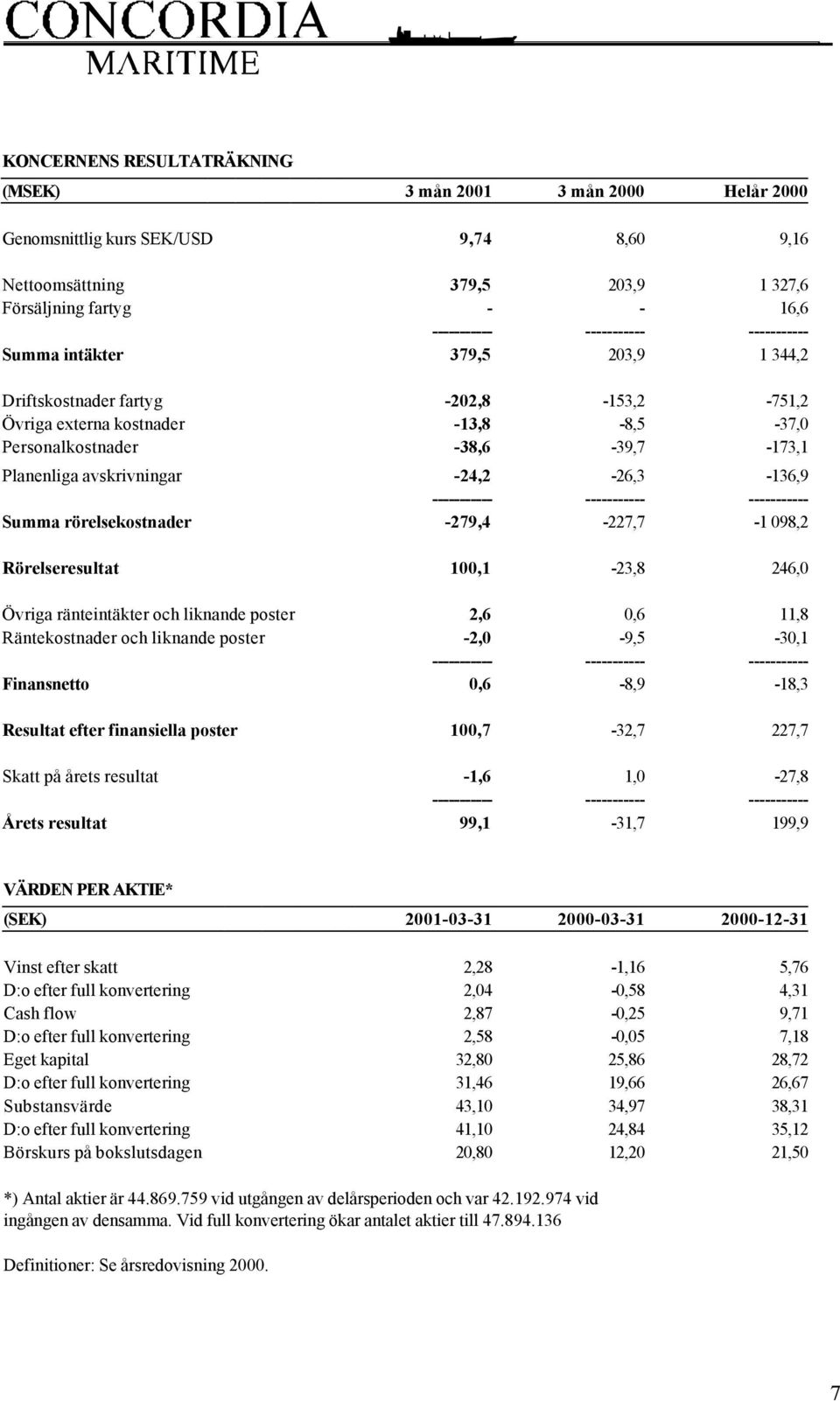 -279,4-227,7-1 098,2 Rörelseresultat 100,1-23,8 246,0 Övriga ränteintäkter och liknande poster 2,6 0,6 11,8 Räntekostnader och liknande poster -2,0-9,5-30,1 Finansnetto 0,6-8,9-18,3 Resultat efter