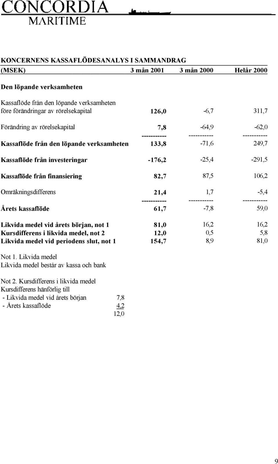 Omräkningsdifferens 21,4 1,7-5,4 Årets kassaflöde 61,7-7,8 59,0 Likvida medel vid årets början, not 1 81,0 16,2 16,2 Kursdifferens i likvida medel, not 2 12,0 0,5 5,8 Likvida medel vid periodens