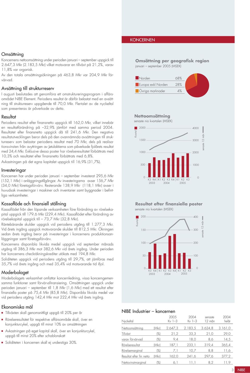 Periodens resultat är därför belastat med en avsättning till strukturreserv uppgående till 7, Mkr. Flertalet av de nyckeltal som presenteras är påverkade av detta.