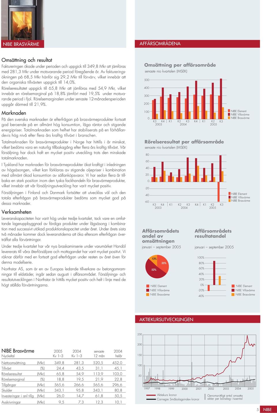 Rörelseresultatet uppgick till 65,8 Mkr att jämföras med 54,9 Mkr, vilket innebär en rörelsemarginal på 18,8% jämfört med 19,5% under motsvarande period i fjol.