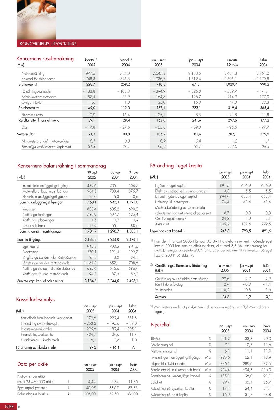 29,7 99,2 Försäljningskostnader 133,8 18,3 394,9 326,3 539,7 471,1 Administrationskostnader 57,5 38,9 164,6 126,7 214,9 177, Övriga intäkter 11,6 1, 36, 15, 44,3 23,3 Rörelseresultat 49, 112, 187,1