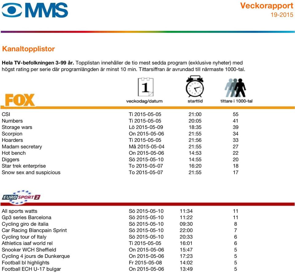 11 Gp3 series Barcelona Sö 2015-05-10 11:22 11 Cycling giro de italia Sö 2015-05-10 09:30 8 Car Racing Blancpain Sprint Sö 2015-05-10 22:00 7 Cycling tour of Italy Sö 2015-05-10 20:33 6 Athletics