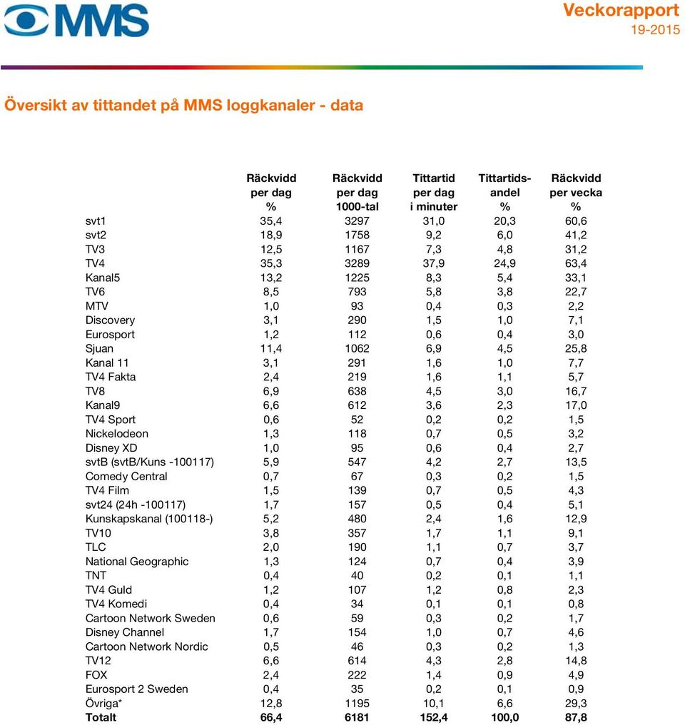 1,2 112 0,6 0,4 3,0 Sjuan 11,4 1062 6,9 4,5 25,8 Kanal 11 3,1 291 1,6 1,0 7,7 TV4 Fakta 2,4 219 1,6 1,1 5,7 TV8 6,9 638 4,5 3,0 16,7 Kanal9 6,6 612 3,6 2,3 17,0 TV4 Sport 0,6 52 0,2 0,2 1,5