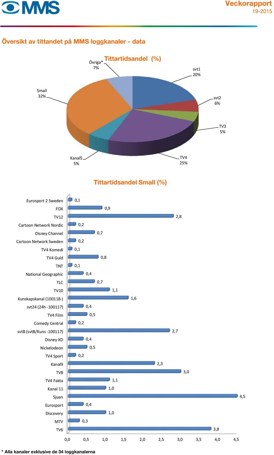 0,1 National Geographic 0,4 TLC 0,7 TV10 1,1 Kunskapskanal (100118 ) 1,6 svt24 (24h 100117) 0,4 TV4 Film 0,5 Comedy Central 0,2 svtb (svtb/kuns 100117) 2,7 Disney XD 0,4 Nickelodeon 0,5