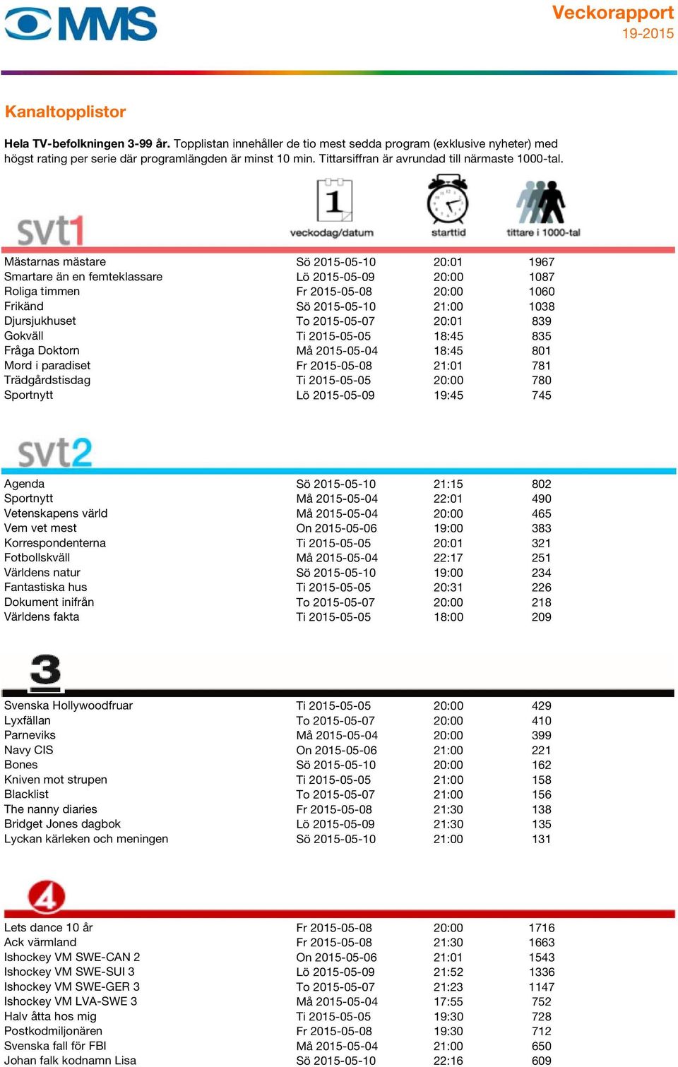 19:45 745 2 Agenda Sö 2015-05-10 21:15 802 Sportnytt Må 2015-05-04 22:01 490 Vetenskapens värld Må 2015-05-04 20:00 465 Vem vet mest On 2015-05-06 19:00 383 Korrespondenterna Ti 2015-05-05 20:01 321