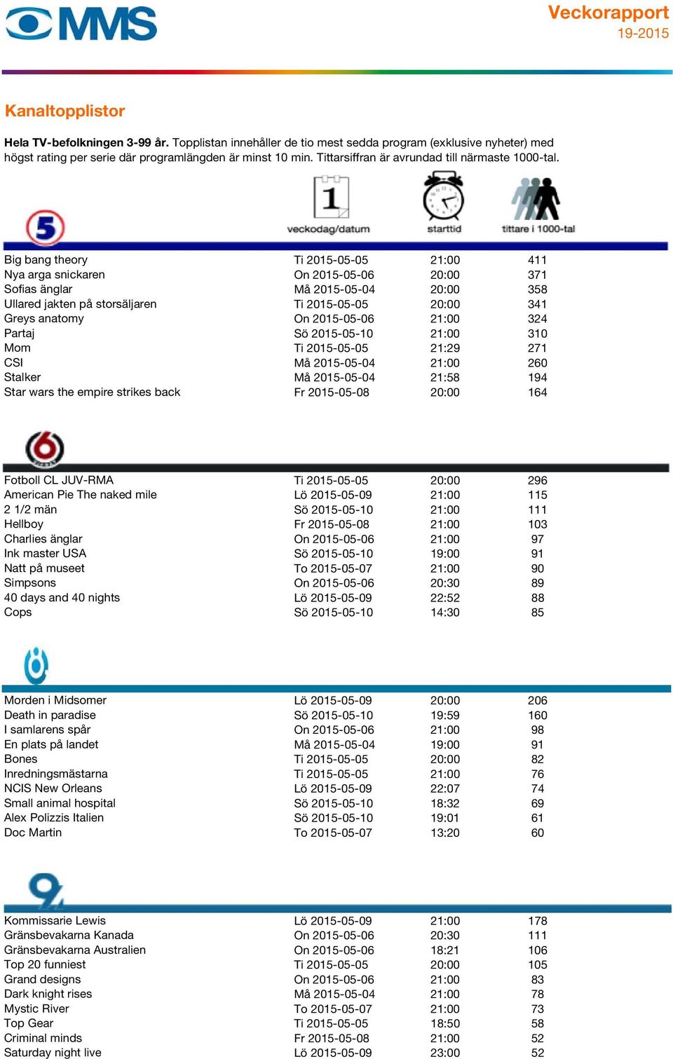 74 Fotboll CL JUV-RMA Ti 2015-05-05 20:00 296 American Pie The naked mile Lö 2015-05-09 21:00 115 2 1/2 män Sö 2015-05-10 21:00 111 Hellboy Fr 2015-05-08 21:00 103 Charlies änglar On 2015-05-06 21:00