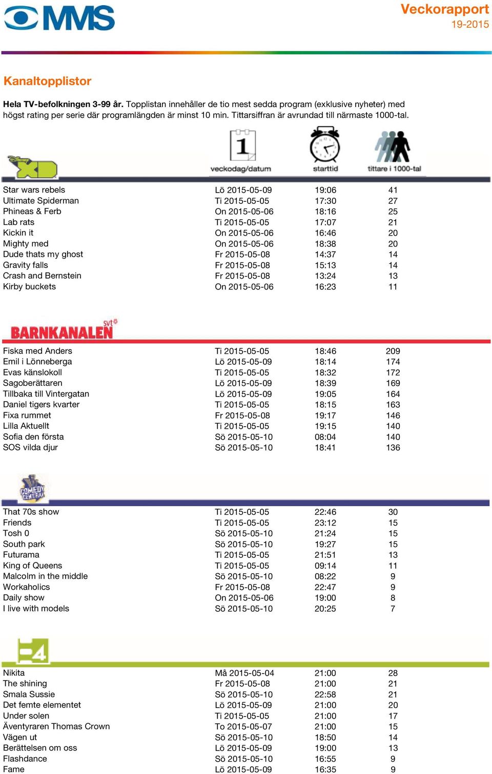 Anders Ti 2015-05-05 18:46 209 Emil i Lönneberga Lö 2015-05-09 18:14 174 Evas känslokoll Ti 2015-05-05 18:32 172 Sagoberättaren Lö 2015-05-09 18:39 169 Tillbaka till Vintergatan Lö 2015-05-09 19:05