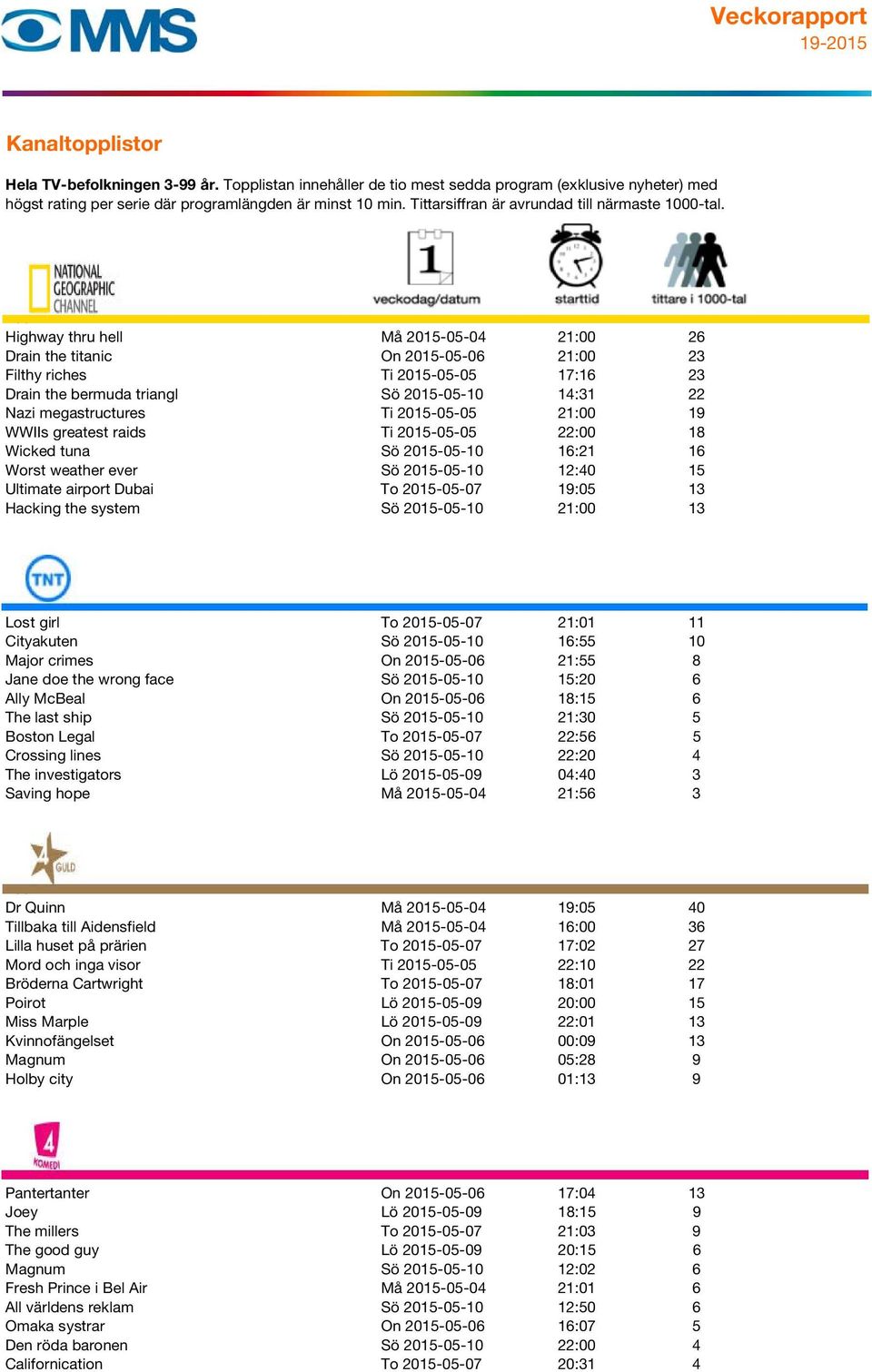 system Sö 2015-05-10 21:00 13 107 Lost girl To 2015-05-07 21:01 11 Cityakuten Sö 2015-05-10 16:55 10 Major crimes On 2015-05-06 21:55 8 Jane doe the wrong face Sö 2015-05-10 15:20 6 Ally McBeal On