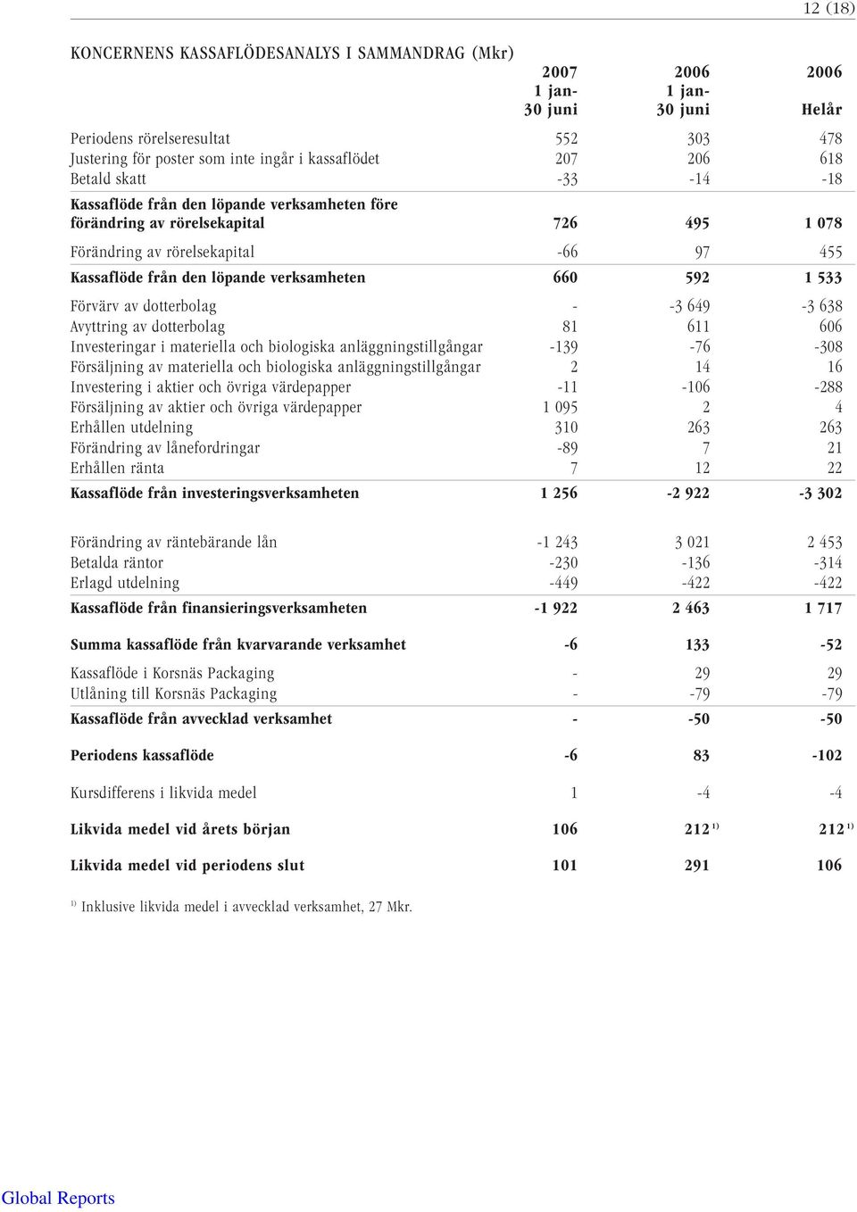 verksamheten 660 592 1 533 Förvärv av dotterbolag - -3 649-3 638 Avyttring av dotterbolag 81 611 606 Investeringar i materiella och biologiska anläggningstillgångar -139-76 -308 Försäljning av