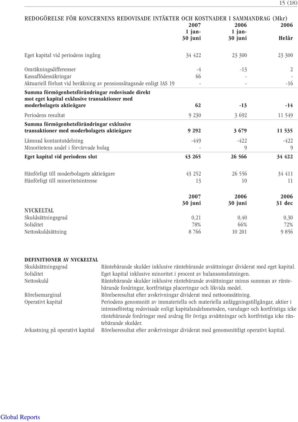 exklusive transaktioner med moderbolagets aktieägare 62-13 -14 Periodens resultat 9 230 3 692 11 549 Summa förmögenhetsförändringar exklusive transaktioner med moderbolagets aktieägare 9 292 3 679 11