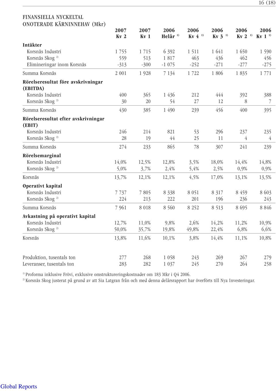 avskrivningar (EBITDA) Korsnäs Industri 400 365 1 436 212 444 392 388 Korsnäs Skog 2) 30 20 54 27 12 8 7 Summa Korsnäs 430 385 1 490 239 456 400 395 Rörelseresultat efter avskrivningar (EBIT) Korsnäs