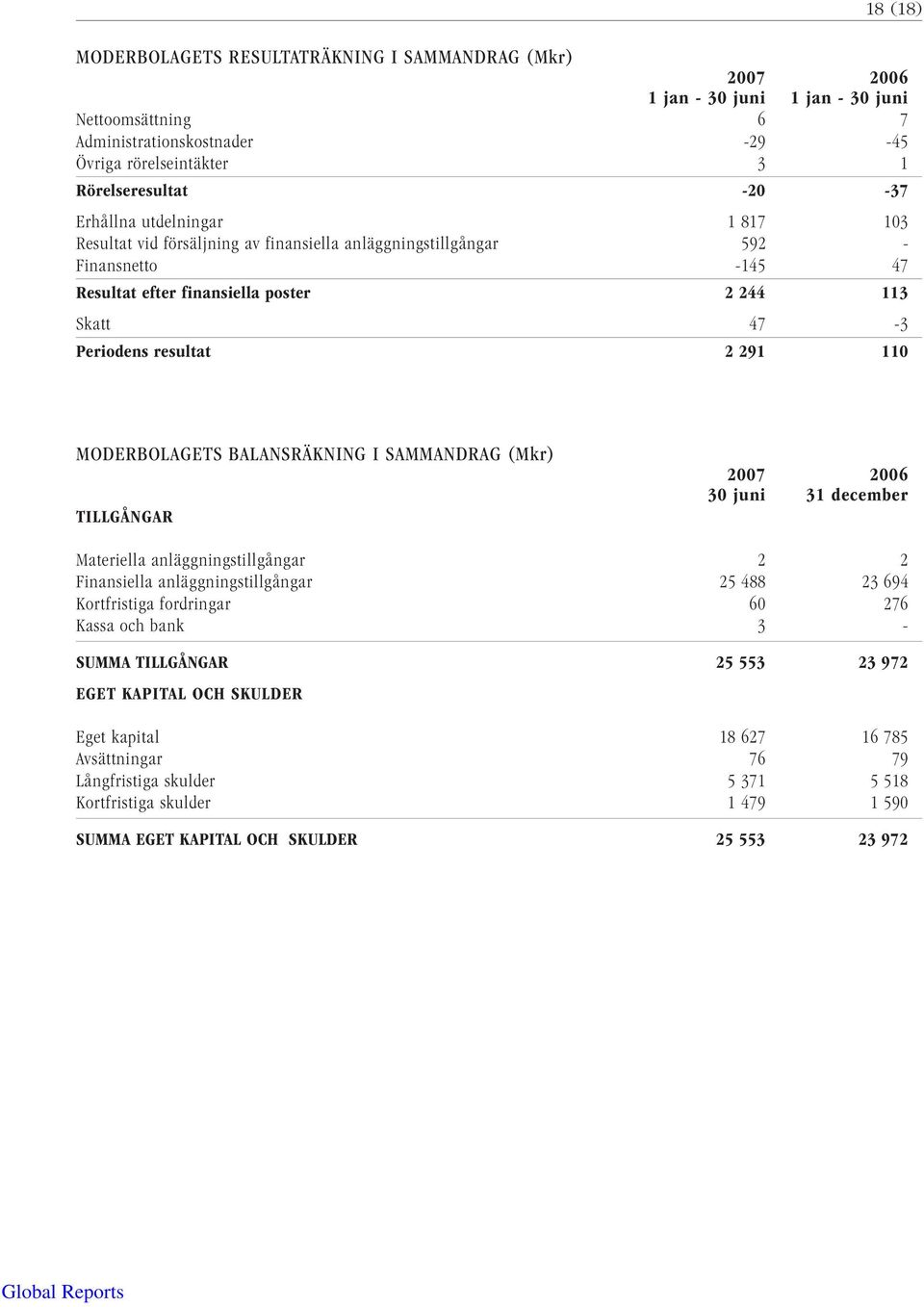 2 291 110 MODERBOLAGETS BALANSRÄKNING I SAMMANDRAG (Mkr) TILLGÅNGAR 2007 2006 30 juni 31 december Materiella anläggningstillgångar 2 2 Finansiella anläggningstillgångar 25 488 23 694 Kortfristiga