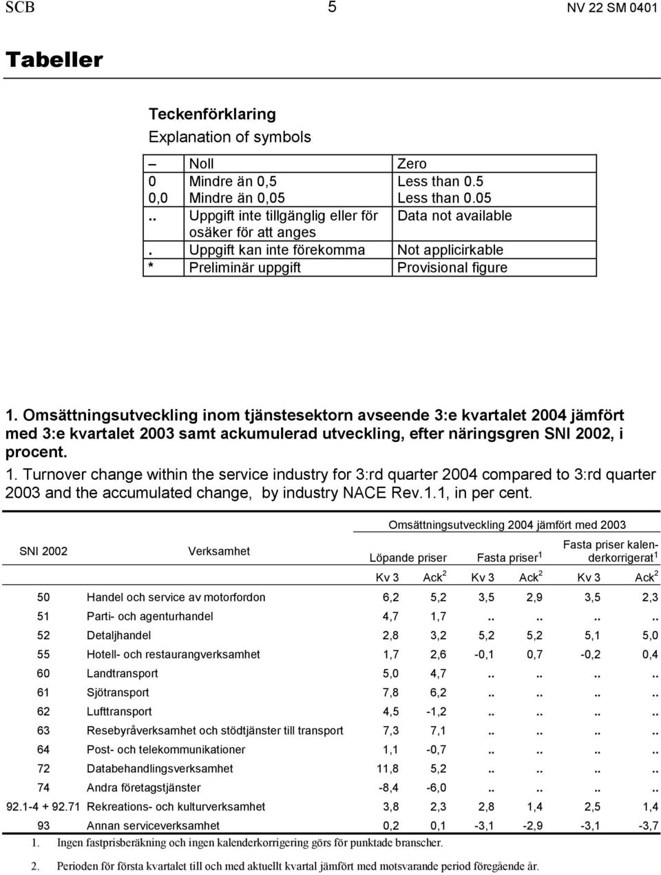 Omsättningsutveckling inom tjänstesektorn avseende 3:e kvartalet 2004 jämfört med 3:e kvartalet 2003 samt ackumulerad utveckling, efter näringsgren SNI 2002, i procent. 1.