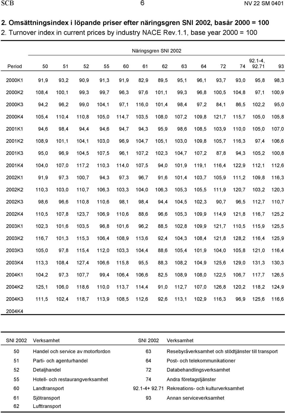 71 93 2000K1 91,9 93,2 90,9 91,3 91,9 82,9 89,5 95,1 96,1 93,7 93,0 95,8 98,3 2000K2 108,4 100,1 99,3 99,7 96,3 97,6 101,1 99,3 96,8 100,5 104,8 97,1 100,9 2000K3 94,2 96,2 99,0 104,1 97,1 116,0