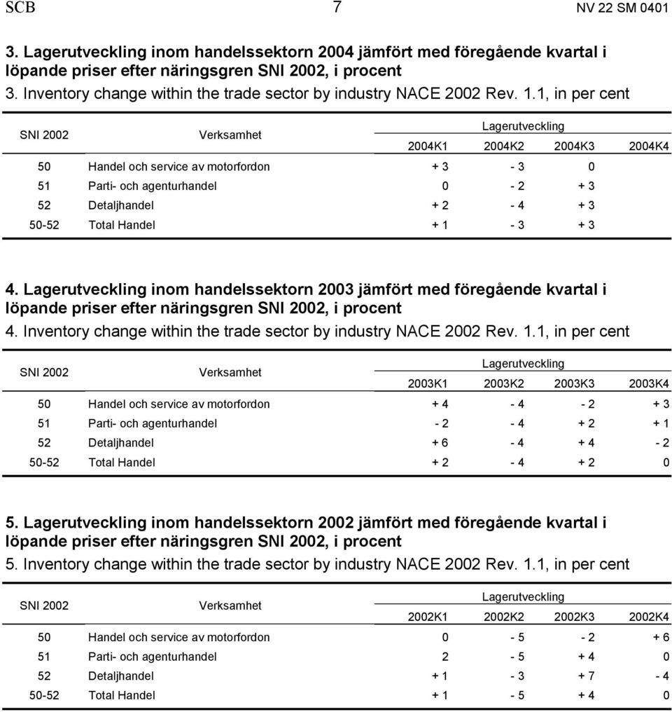 1, in per cent SNI 2002 Verksamhet Lagerutveckling 2004K1 2004K2 2004K3 2004K4 50 Handel och service av motorfordon + 3-3 0 51 Parti- och agenturhandel 0-2 + 3 52 Detaljhandel + 2-4 + 3 50-52 Total