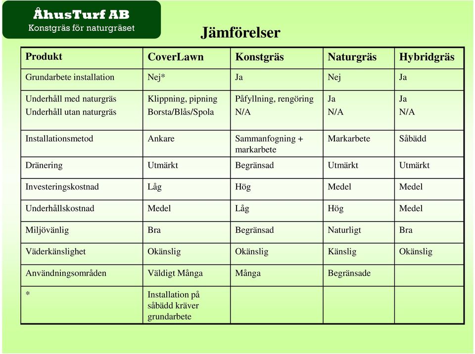 Såbädd Dränering Utmärkt Begränsad Utmärkt Utmärkt Investeringskostnad Låg Hög Medel Medel Underhållskostnad Medel Låg Hög Medel Miljövänlig Bra