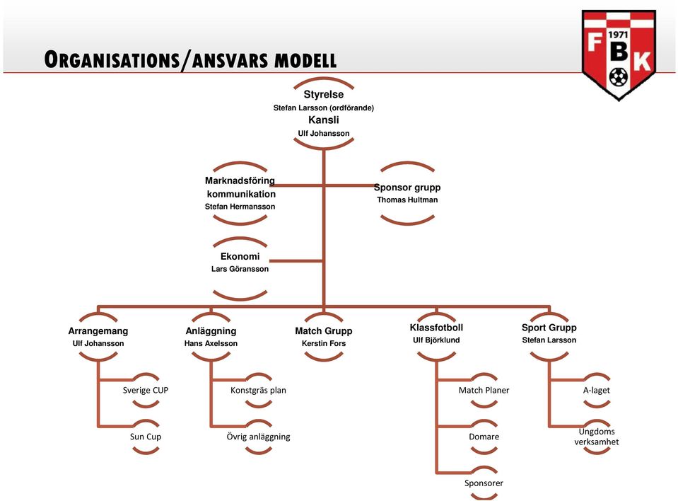 Ulf Johansson Anläggning Hans Axelsson Match Grupp Kerstin Fors Klassfotboll Ulf Björklund Sport Grupp Stefan