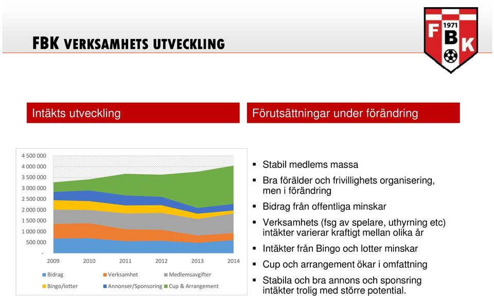 och frivillighets organisering, men i förändring Bidrag från offentliga minskar Verksamhets (fsg av spelare, uthyrning etc) intäkter varierar kraftigt