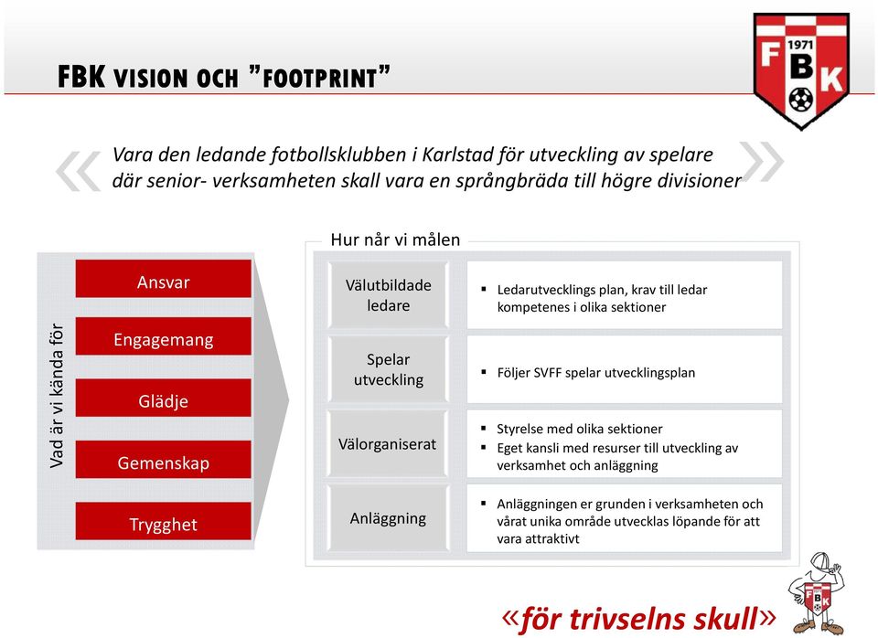 Engagemang Glädje Gemenskap Spelar utveckling Välorganiserat Följer SVFF spelar utvecklingsplan Styrelse med olika sektioner Eget kansli med resurser till