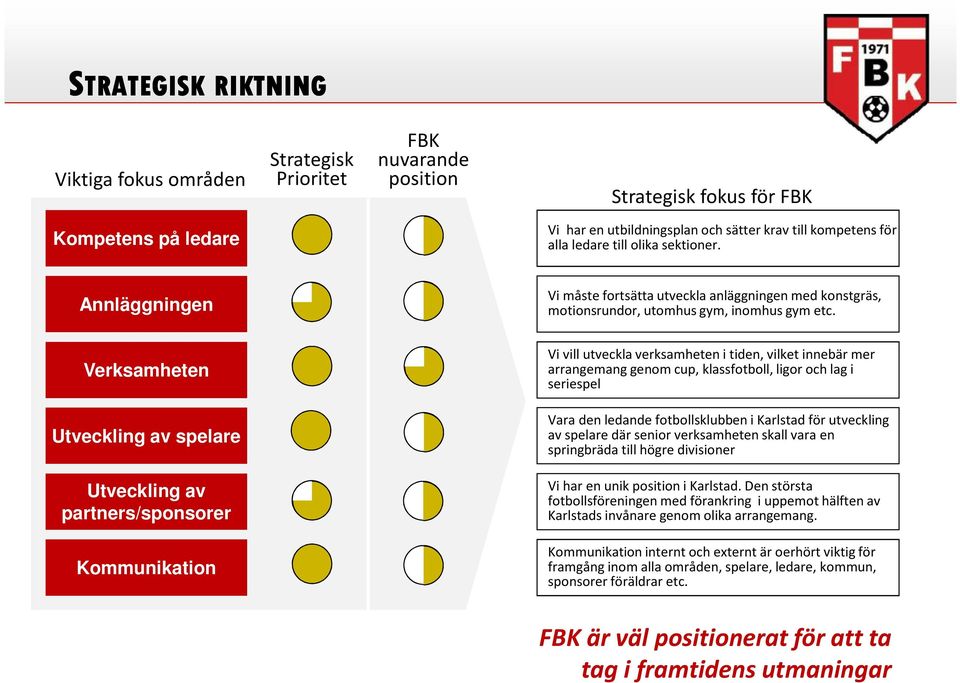 Verksamheten Vi vill utveckla verksamheten i tiden, vilket innebär mer arrangemang genom cup, klassfotboll, ligor och lag i seriespel Utveckling av spelare Vara den ledande fotbollsklubben i Karlstad