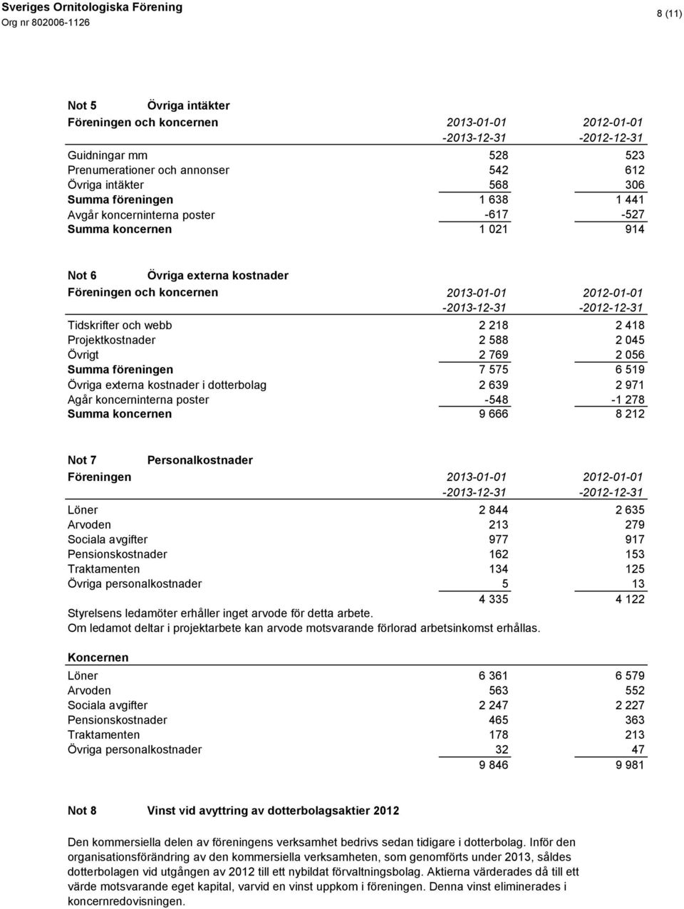 Övrigt 2 769 2 056 Summa föreningen 7 575 6 519 Övriga externa kostnader i dotterbolag 2 639 2 971 Agår koncerninterna poster -548-1 278 Summa koncernen 9 666 8 212 Not 7 Personalkostnader Föreningen