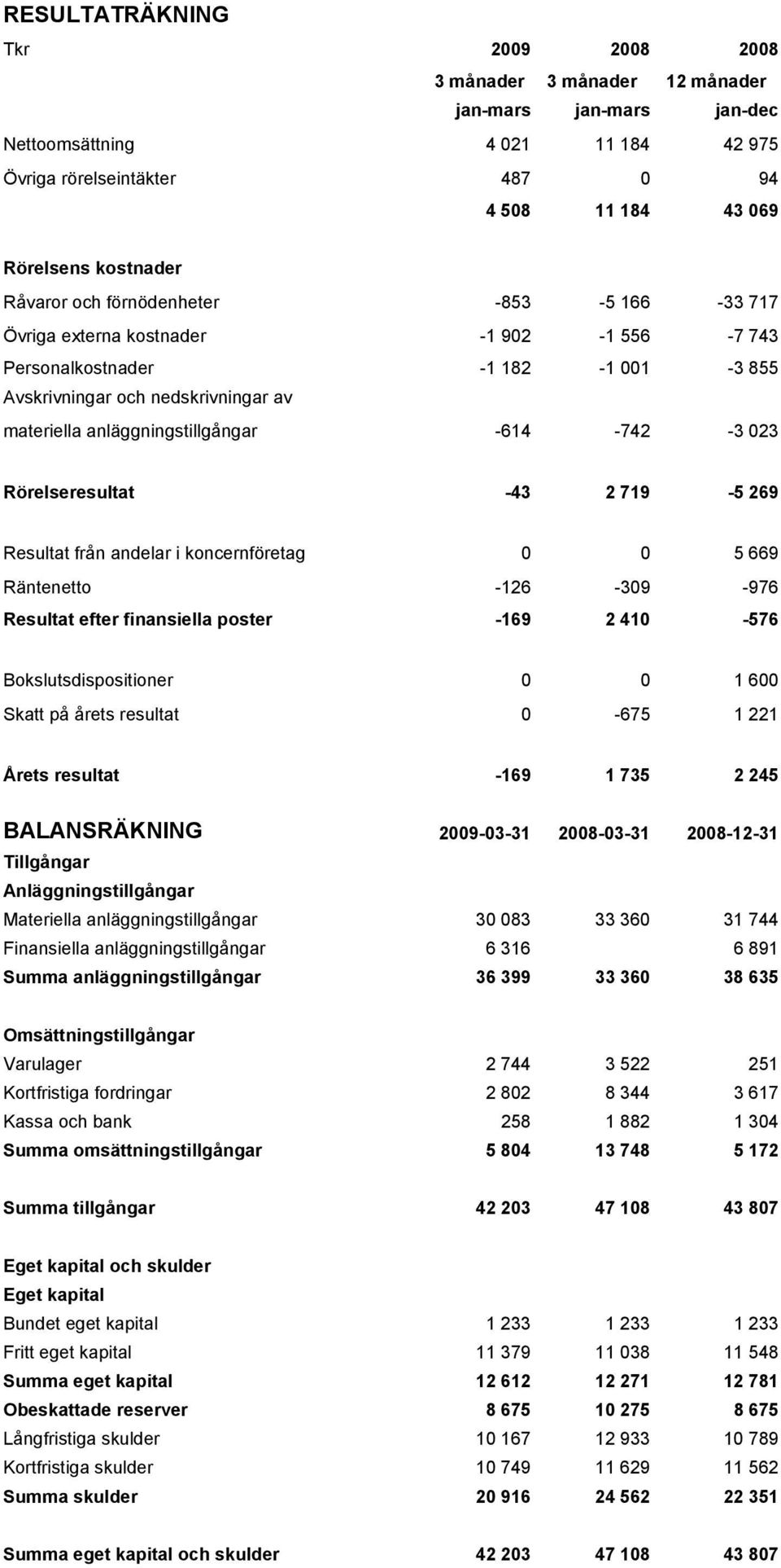 -614-742 -3 023 Rörelseresultat -43 2 719-5 269 Resultat från andelar i koncernföretag 0 0 5 669 Räntenetto -126-309 -976 Resultat efter finansiella poster -169 2 410-576 Bokslutsdispositioner 0 0 1