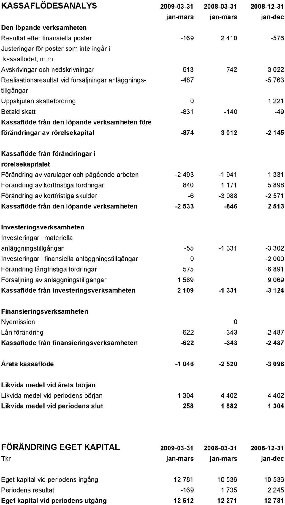 m Avskrivingar och nedskrivningar 613 742 3 022 Realisationsresultat vid försäljningar anläggnings- -487-5 763 tillgångar Uppskjuten skattefordring 0 1 221 Betald skatt -831-140 -49 Kassaflöde från