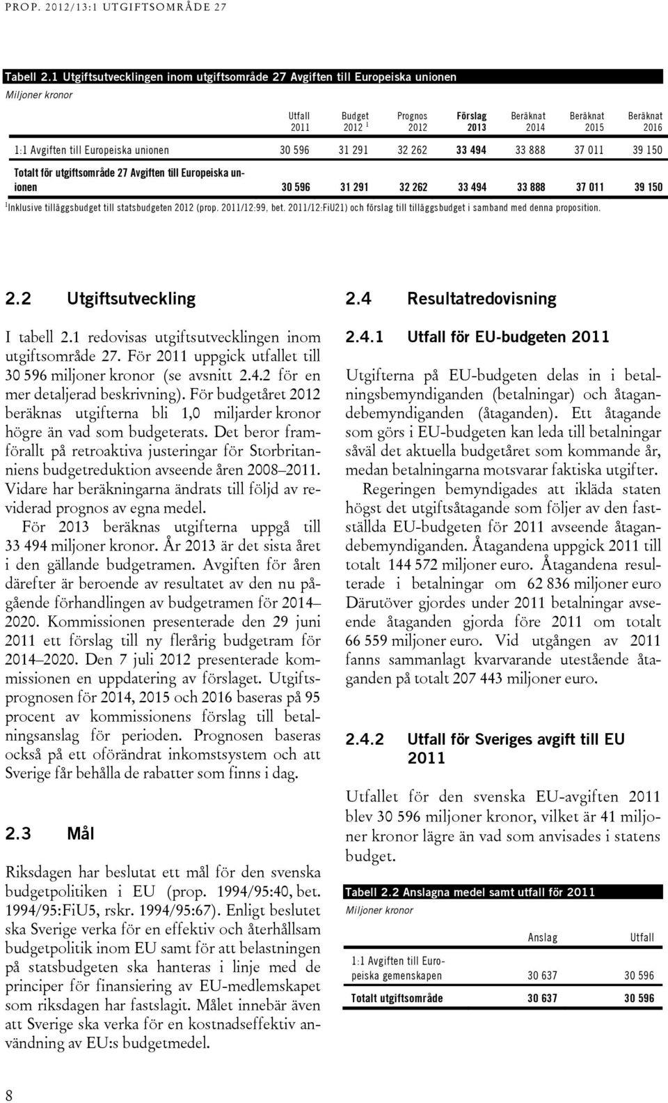 596 31 291 32 262 33 494 33 888 37 011 39 150 Totalt för utgiftsområde 27 Avgiften till Europeiska unionen 30 596 31 291 32 262 33 494 33 888 37 011 39 150 1 Inklusive tilläggsbudget till