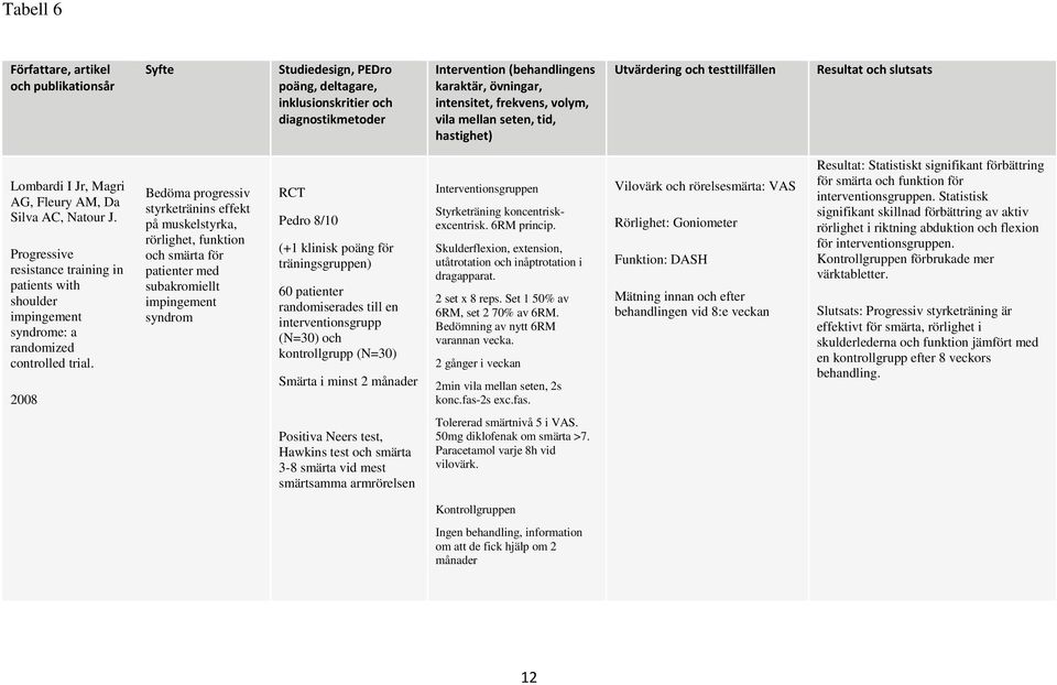 Progressive resistance training in patients with shoulder impingement syndrome: a randomized controlled trial.