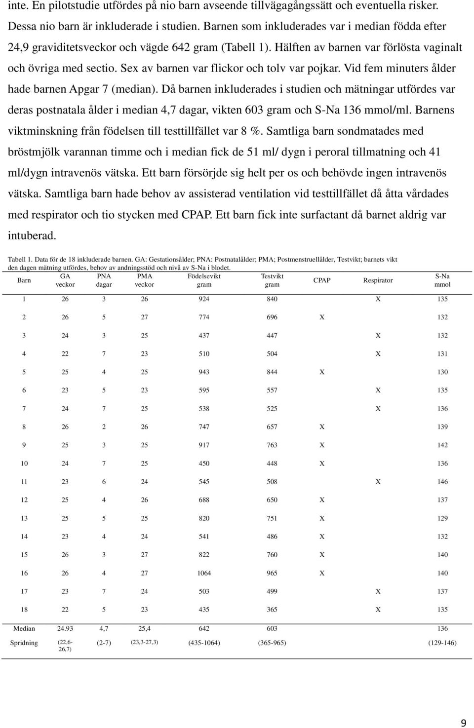 Sex av barnen var flickor och tolv var pojkar. Vid fem minuters ålder hade barnen Apgar 7 (median).
