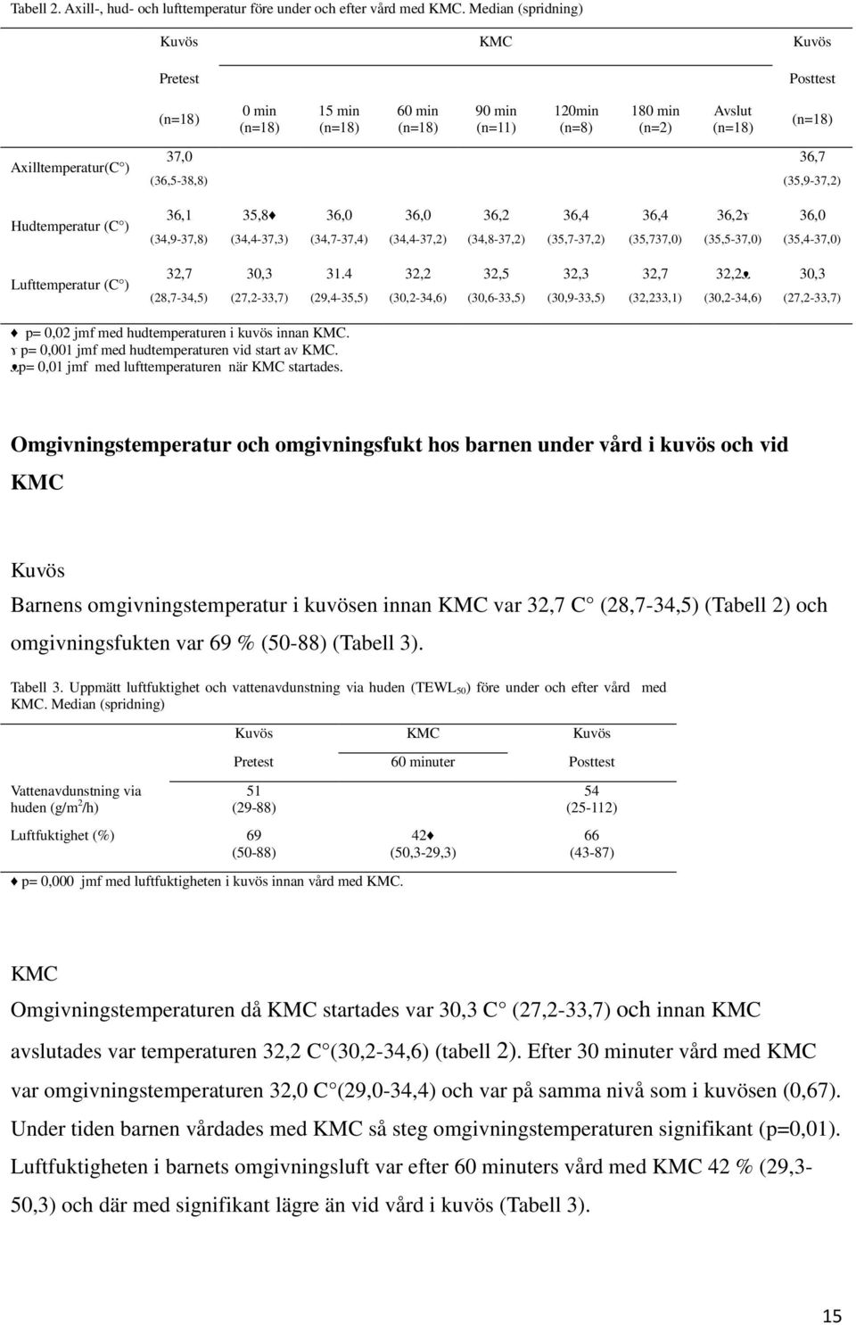 36,7 (35,9-37,2) Hudtemperatur (C ) 36,1 (34,9-37,8) 35,8 (34,4-37,3) 36,0 (34,7-37,4) 36,0 (34,4-37,2) 36,2 (34,8-37,2) 36,4 (35,7-37,2) 36,4 (35,737,0) 36,2ɤ (35,5-37,0) 36,0 (35,4-37,0)