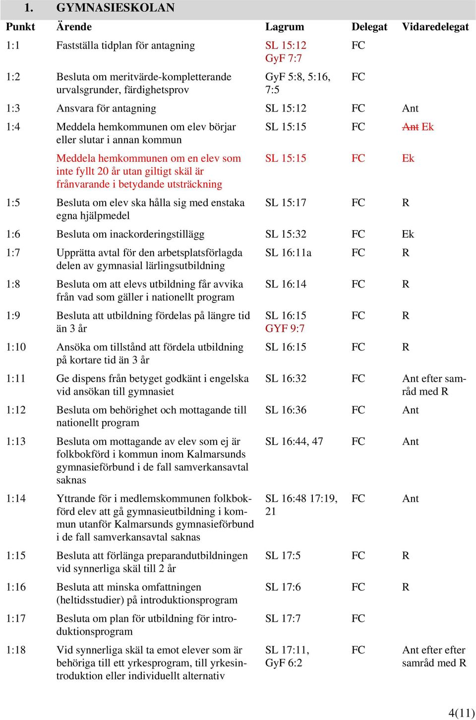 15:15 Ek 1:5 Besluta om elev ska hålla sig med enstaka SL 15:17 egna hjälpmedel 1:6 Besluta om inackorderingstillägg SL 15:32 Ek 1:7 Upprätta avtal för den arbetsplatsförlagda SL 16:11a delen av