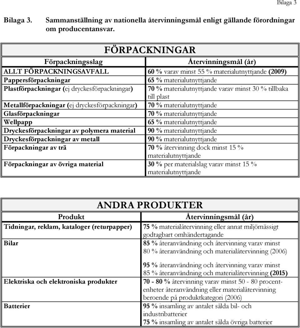 dryckesförpackningar) 70 % materialutnyttjande varav minst 30 % tillbaka till plast Metallförpackningar (ej dryckesförpackningar) 70 % materialutnyttjande Glasförpackningar 70 % materialutnyttjande