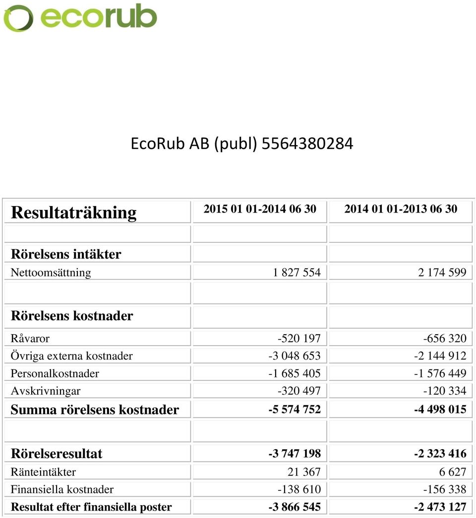 -1 685 405-1 576 449 Avskrivningar -320 497-120 334 Summa rörelsens kostnader -5 574 752-4 498 015 Rörelseresultat -3 747