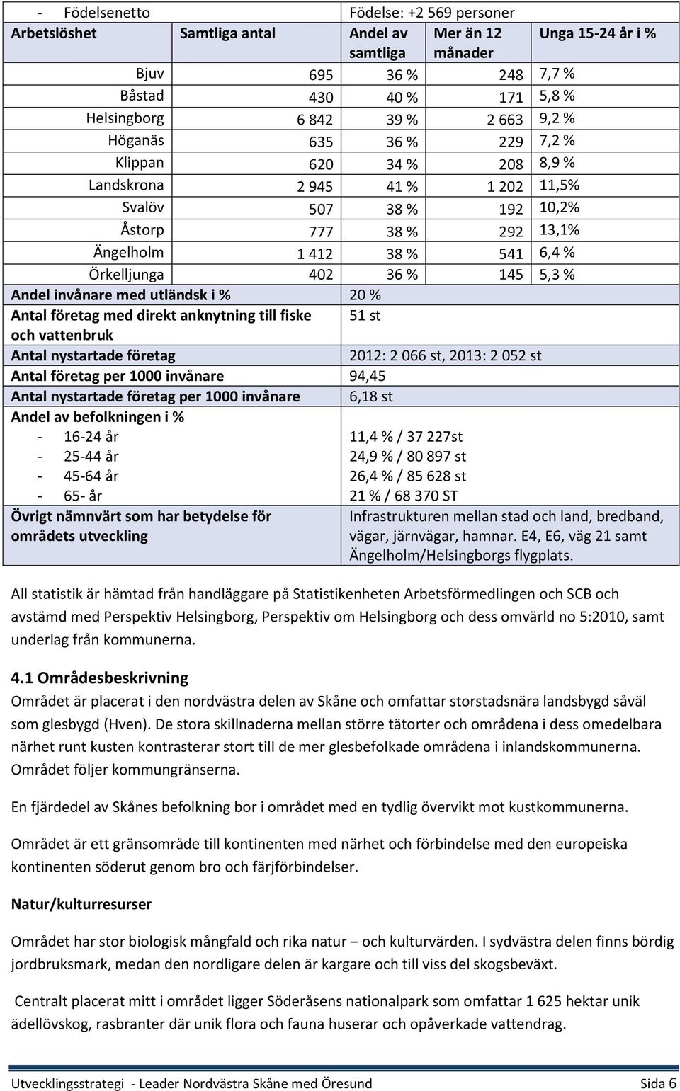 % 145 5,3 % Andel invånare med utländsk i % 20 % Antal företag med direkt anknytning till fiske 51 st och vattenbruk Antal nystartade företag 2012: 2 066 st, 2013: 2 052 st Antal företag per 1000