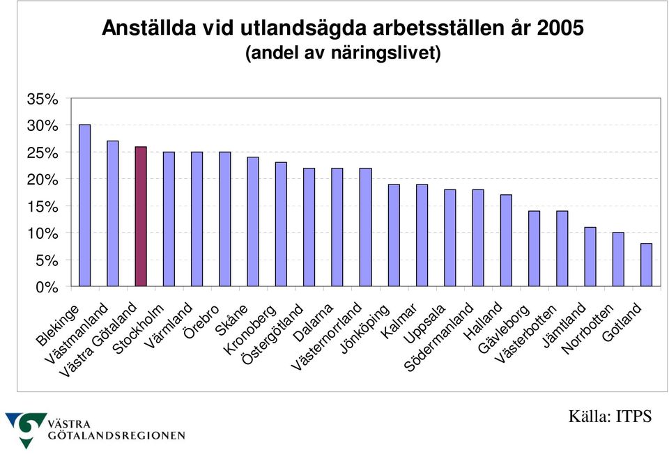 Dalarna Västernorrland Jönköping Kalmar Uppsala Södermanland Halland Gävleborg