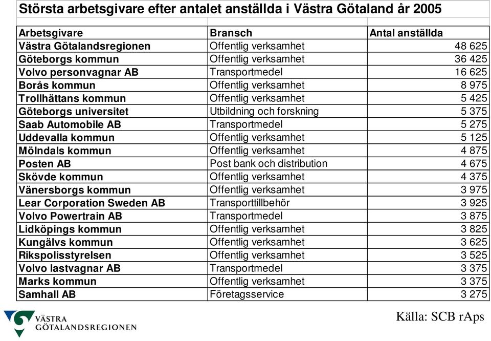 Automobile AB Transportmedel 5 275 Uddevalla kommun Offentlig verksamhet 5 125 Mölndals kommun Offentlig verksamhet 4 875 Posten AB Post bank och distribution 4 675 Skövde kommun Offentlig verksamhet