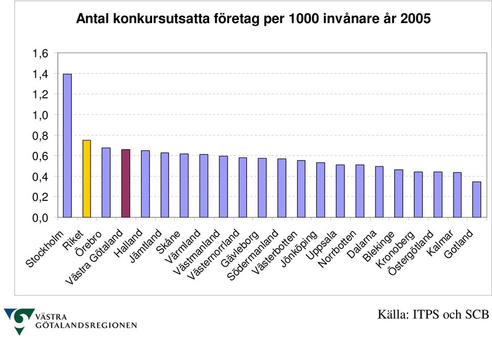 Västmanland Västernorrland Gävleborg Södermanland Västerbotten Jönköping Uppsala