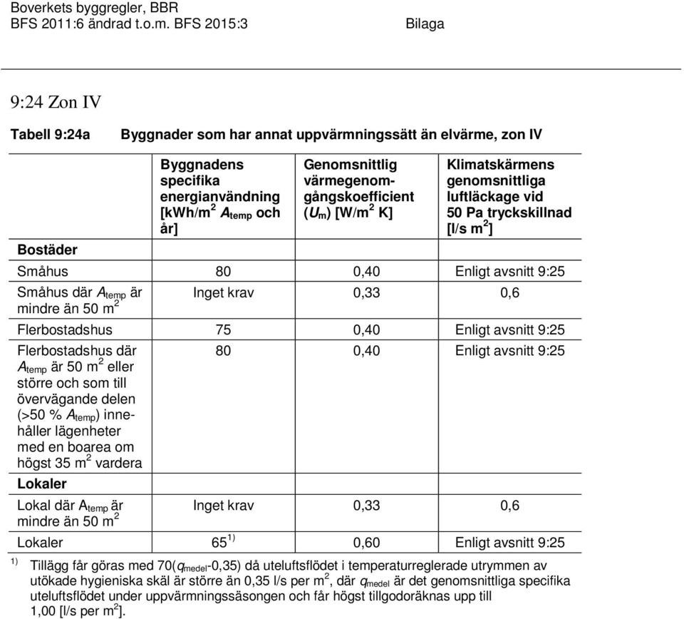 0,40 Enligt avsnitt 9:25 Flerbostadshus där 80 0,40 Enligt avsnitt 9:25 A temp är 50 m 2 eller större och som till övervägande delen (>50 % A temp) innehåller lägenheter med en boarea om högst 35 m 2