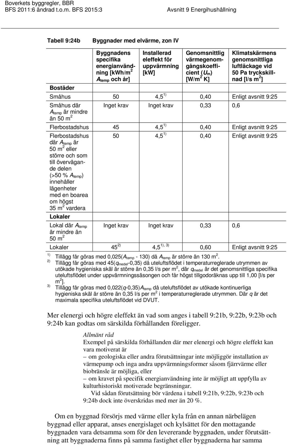 Flerbostadshus 45 4,5 1) 0,40 Enligt avsnitt 9:25 Flerbostadshus 50 4,5 1) 0,40 Enligt avsnitt 9:25 där A temp är 50 m 2 eller större och som till övervägande delen (>50 % A temp) innehåller