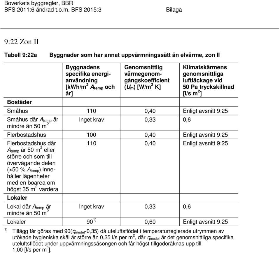 0,40 Enligt avsnitt 9:25 Flerbostadshus där 110 0,40 Enligt avsnitt 9:25 A temp är 50 m 2 eller större och som till övervägande delen (>50 % A temp) innehåller lägenheter med en boarea om högst 35 m