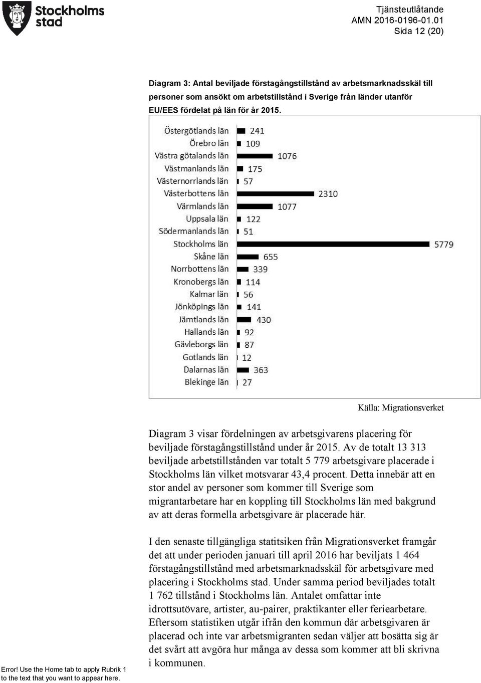 Av de totalt 13 313 beviljade arbetstillstånden var totalt 5 779 arbetsgivare placerade i Stockholms län vilket motsvarar 43,4 procent.