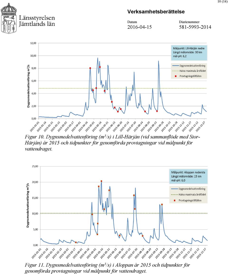 Härjån) år 2015 och tidpunkter för genomförda provtagningar vid målpunkt för