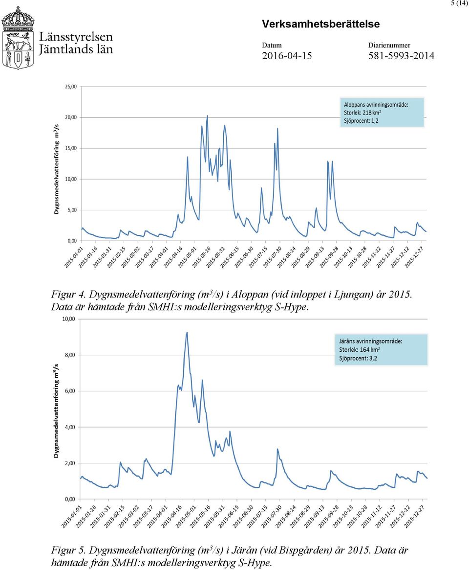 2015. Data är hämtade från SMHI:s modelleringsverktyg S-Hype. Figur 5.